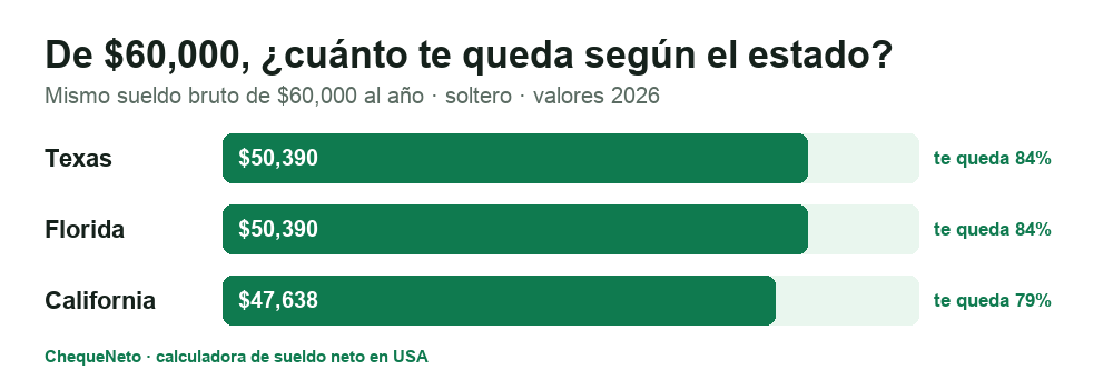 Comparación del sueldo neto de $60,000 al año para una persona soltera en 2026: en Texas y Florida quedan $50,390 (84% del bruto) y en California $47,638 (79% del bruto).