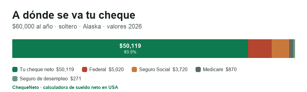 Desglose de un cheque en Alaska (2026): cuánto es sueldo neto y cuánto se va en impuesto federal, Seguro Social, Medicare y las retenciones estatales.