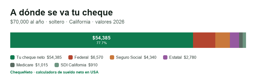 Desglose de un cheque de $70,000 al año en California (2026): el sueldo neto y el resto repartido entre impuesto federal, Seguro Social, impuesto estatal de California, Medicare y SDI.