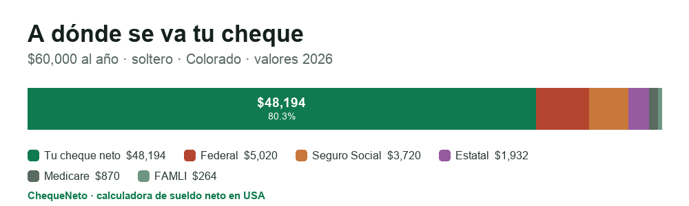 Desglose de un cheque en Colorado (2026): cuánto es sueldo neto y cuánto se va en impuesto federal, Seguro Social, Medicare e impuesto estatal.