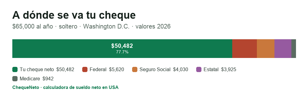 Desglose de un cheque en Washington D.C. (2026): cuánto es sueldo neto y cuánto se va en impuesto federal, Seguro Social, Medicare e impuesto estatal.