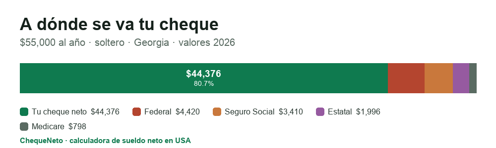 Desglose de un cheque en Georgia (2026): cuánto es sueldo neto y cuánto se va en impuesto federal, Seguro Social, Medicare e impuesto estatal.