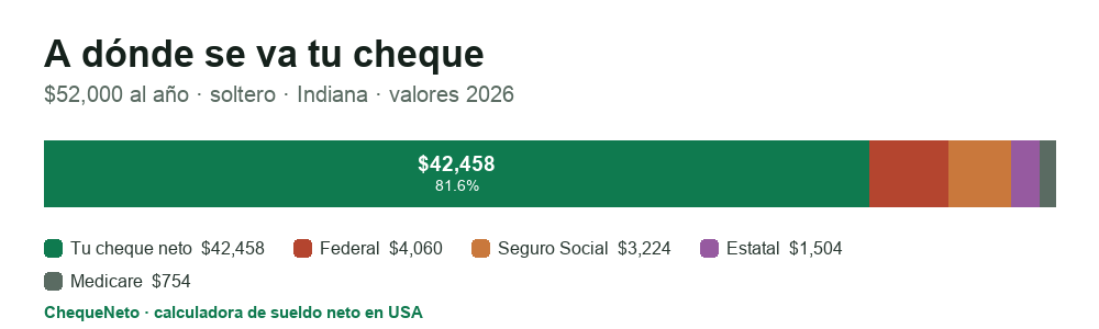 Desglose de un cheque en Indiana (2026): cuánto es sueldo neto y cuánto se va en impuesto federal, Seguro Social, Medicare e impuesto estatal.