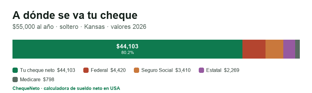Desglose de un cheque en Kansas (2026): cuánto es sueldo neto y cuánto se va en impuesto federal, Seguro Social, Medicare e impuesto estatal.