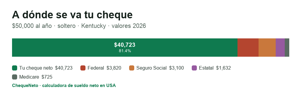 Desglose de un cheque en Kentucky (2026): cuánto es sueldo neto y cuánto se va en impuesto federal, Seguro Social, Medicare e impuesto estatal.