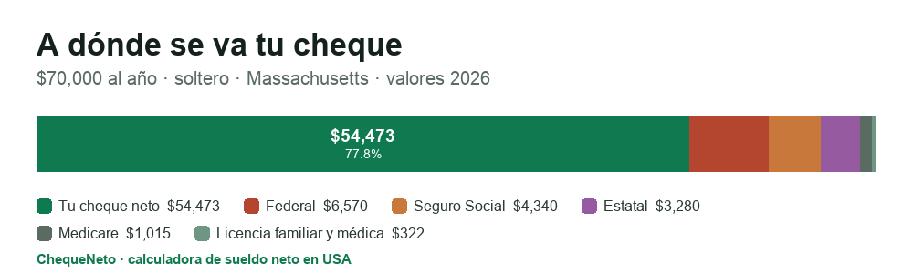 Desglose de un cheque en Massachusetts (2026): cuánto es sueldo neto y cuánto se va en impuesto federal, Seguro Social, Medicare e impuesto estatal.