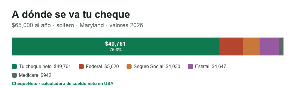 Desglose de un cheque en Maryland (2026): cuánto es sueldo neto y cuánto se va en impuesto federal, Seguro Social, Medicare e impuesto estatal.