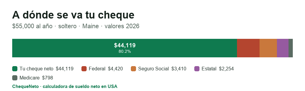 Desglose de un cheque en Maine (2026): cuánto es sueldo neto y cuánto se va en impuesto federal, Seguro Social, Medicare e impuesto estatal.
