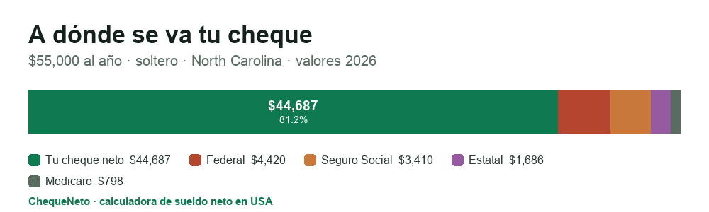 Desglose de un cheque en North Carolina (2026): cuánto es sueldo neto y cuánto se va en impuesto federal, Seguro Social, Medicare e impuesto estatal.