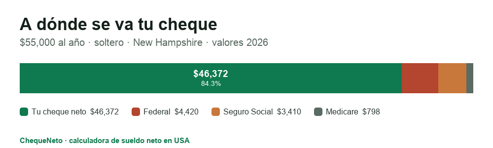 Desglose de un cheque en New Hampshire (2026): cuánto es sueldo neto y cuánto se va en impuesto federal, Seguro Social, Medicare.
