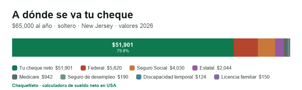 Desglose de un cheque en New Jersey (2026): cuánto es sueldo neto y cuánto se va en impuesto federal, Seguro Social, Medicare e impuesto estatal.