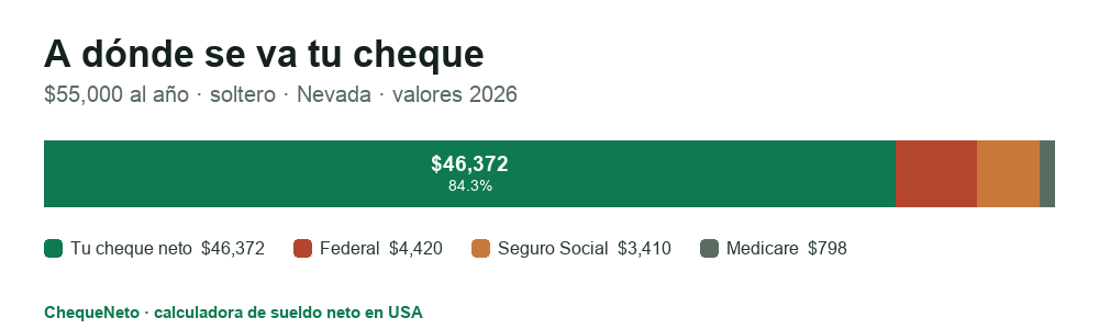 Desglose de un cheque en Nevada (2026): cuánto es sueldo neto y cuánto se va en impuesto federal, Seguro Social, Medicare.