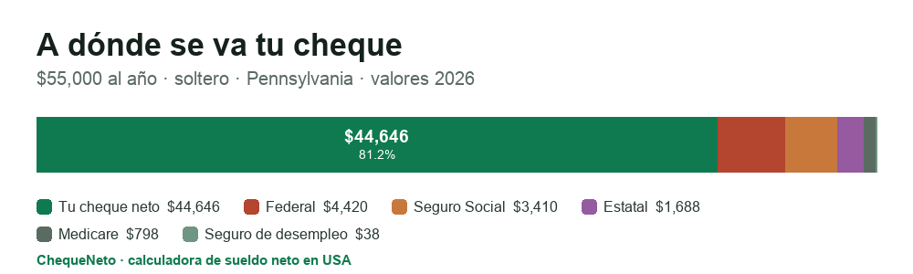 Desglose de un cheque en Pennsylvania (2026): cuánto es sueldo neto y cuánto se va en impuesto federal, Seguro Social, Medicare e impuesto estatal.