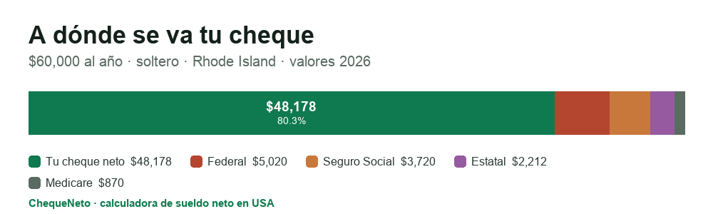 Desglose de un cheque en Rhode Island (2026): cuánto es sueldo neto y cuánto se va en impuesto federal, Seguro Social, Medicare e impuesto estatal.