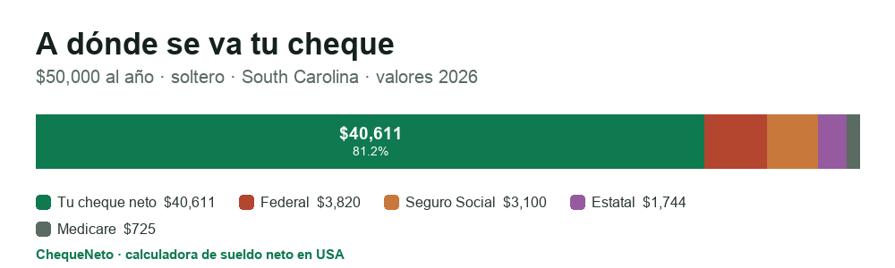 Desglose de un cheque en South Carolina (2026): cuánto es sueldo neto y cuánto se va en impuesto federal, Seguro Social, Medicare e impuesto estatal.