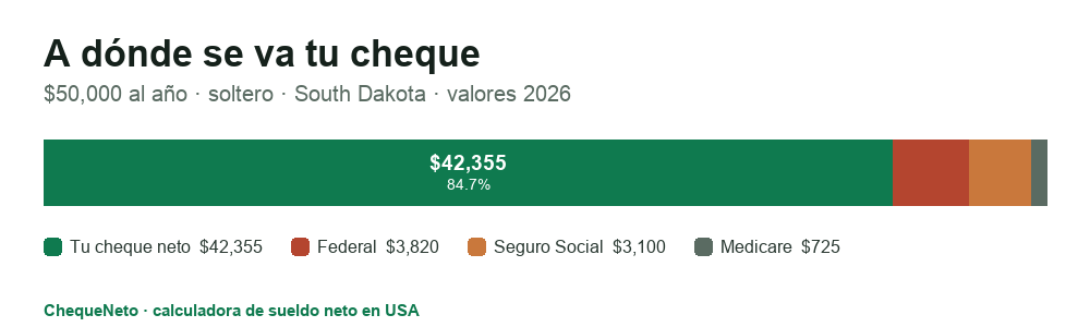 Desglose de un cheque en South Dakota (2026): cuánto es sueldo neto y cuánto se va en impuesto federal, Seguro Social, Medicare.
