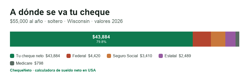 Desglose de un cheque en Wisconsin (2026): cuánto es sueldo neto y cuánto se va en impuesto federal, Seguro Social, Medicare e impuesto estatal.